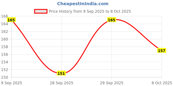 flipkart.com vicorp LCD Re-Writing Notepad Board Slate for Drawing, Sketch vicorp Price History Graph from 9 Sep 2025 to 8 Oct 2025