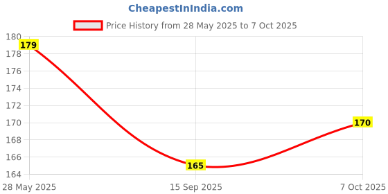 flipkart.com vicorp LCD Writing Pad 8.5 Inch Digital Slate Reusable Writing Surface vicorp Price History Graph from 28 May 2025 to 7 Oct 2025
