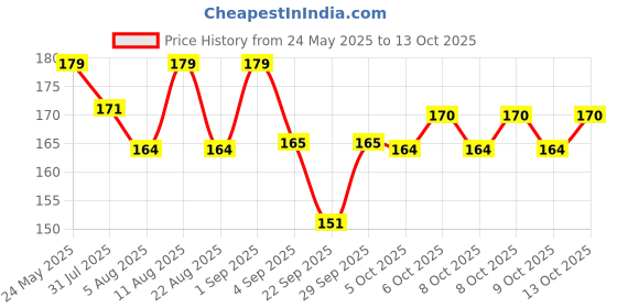 flipkart.com vicorp LCD Writing Tablet 8.5 Inch Digital Slate Portable Writing Pad vicorp Price History Graph from 24 May 2025 to 13 Oct 2025
