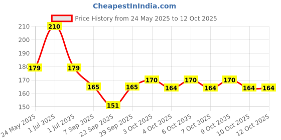 flipkart.com vicorp LCD Writing Tablet Slate with 8.5 Inch Screen for Kids(Multicolor)BJU45 vicorp Price History Graph from 24 May 2025 to 12 Oct 2025