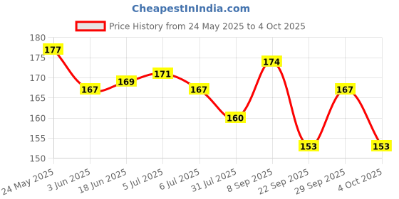 flipkart.com vicorp LCD Writing Tablet/Writing Pad with- Reusable Portable E-Writer Educational vicorp Price History Graph from 24 May 2025 to 4 Oct 2025