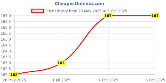 flipkart.com vicorp Magic Practice Copybook Set - Tracing Numbers & Letters for Preschoolers vicorp Price History Graph from 28 May 2025 to 6 Oct 2025