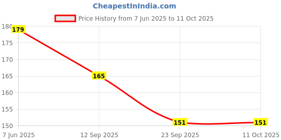 flipkart.com vicorp Multipurpose DIGITAL Paperless LCD SLATE & NOTEPAD, Learning & Education use vicorp Price History Graph from 7 Jun 2025 to 11 Oct 2025