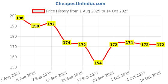 flipkart.com vicorp Piggy bank 10000 coin bank saving box gullak box Coin Bank vicorp Price History Graph from 1 Aug 2025 to 14 Oct 2025