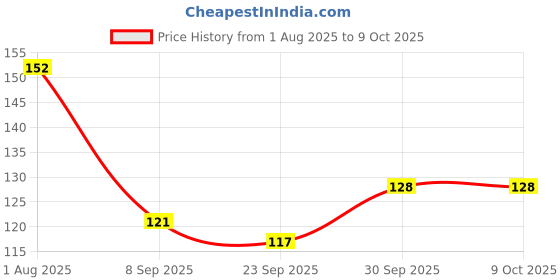 flipkart.com vicorp Reusable Handwriting Practice Set for Kids - Fun Tracing and Skill Development vicorp Price History Graph from 1 Aug 2025 to 9 Oct 2025