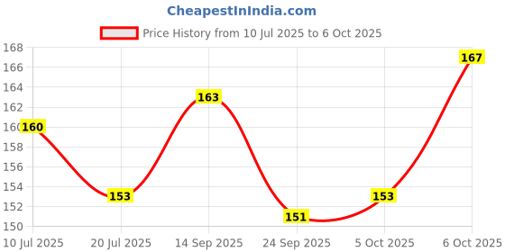 flipkart.com vicorp Reusable Writing Practice Book for Kids - Calligraphy & Tracing Activities vicorp Price History Graph from 10 Jul 2025 to 6 Oct 2025