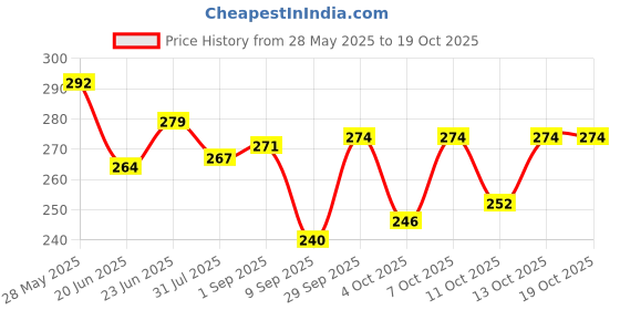 flipkart.com vicorp Rolling Monkey Toy With Music Light Kids Toys Touch And Voice Controlled Animal vicorp Price History Graph from 28 May 2025 to 18 Oct 2025