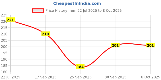 flipkart.com vicorp Wooden Money Saving Box | Coin Box for Saving | Counting Target Money Box vicorp Price History Graph from 22 Jul 2025 to 8 Oct 2025