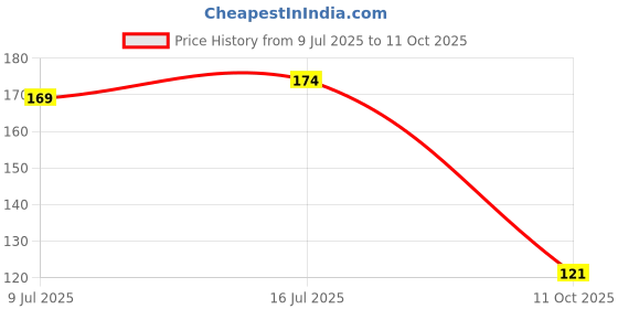 flipkart.com vicorp Wooden Piggy Bank for Kids & Adults | Coin Box Money Saver with Numbers Counting Gullak Gag Toy vicorp Price History Graph from 9 Jul 2025 to 11 Oct 2025
