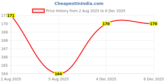 flipkart.com vicorp writing pad Best Birthday Gift & Toy for Kids, Baby Boy & Girl vicorp Price History Graph from 2 Aug 2025 to 4 Dec 2025