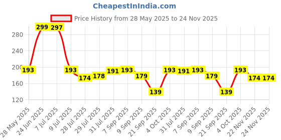 flipkart.com victac 1/2 Inch to 1/2 Inch Male Threaded Brass Screwed Hex Nipple | Pipe Quick Connector | Exstenstion pack of 2 Faucet Nozzle victac Price History Graph from 28 May 2025 to 24 Nov 2025