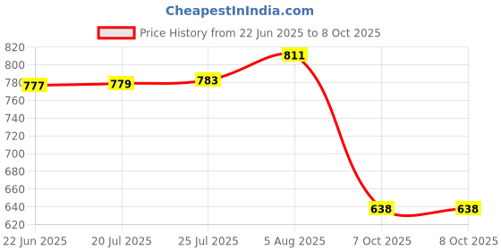 flipkart.com victac by petrel 32mm Jaqr Type Metropole Flush Valve Piston Kit/Suitable for JUAR Type Flush Flush Valve Faucet victac by petrel Price History Graph from 22 Jun 2025 to 8 Oct 2025
