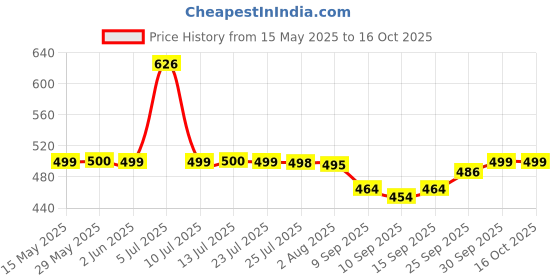 flipkart.com victac by victac Premium Heavy Quality Bottle Trap Set with Outlet Pipe for Wash Basin/Kitchen Sink HealthFaucet victac by victac Price History Graph from 15 May 2025 to 16 Oct 2025