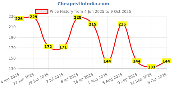 flipkart.com victac Chrome Plated Brass Washing Machine C.P Nozzle, Adapter, Connector, Nipple Faucet Nozzle victac Price History Graph from 4 Jun 2025 to 8 Oct 2025