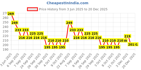 flipkart.com victac Chrome Shower Rod Hook victac Price History Graph from 3 Jun 2025 to 19 Dec 2025