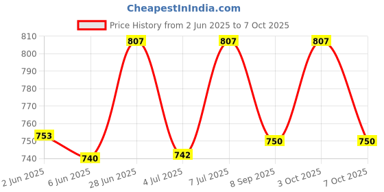 flipkart.com victac Folding Shelf Table Brackets 16 inches, Heavy Duty Max Load 120kg 16 inch Shelf Bracket victac Price History Graph from 2 Jun 2025 to 3 Oct 2025