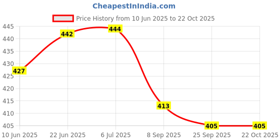 flipkart.com victac Full Brass 1 Inch Extension For Faucet Fittings Set Of 6 (Chrome Finish) Faucet Nozzle victac Price History Graph from 10 Jun 2025 to 20 Oct 2025