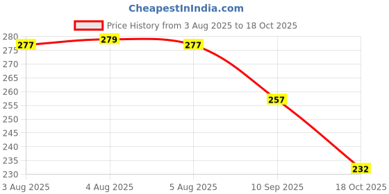 flipkart.com victac Interlocking Tapes/Hook & Loop Tapes - Black Sew-on Velcro victac Price History Graph from 3 Aug 2025 to 18 Oct 2025