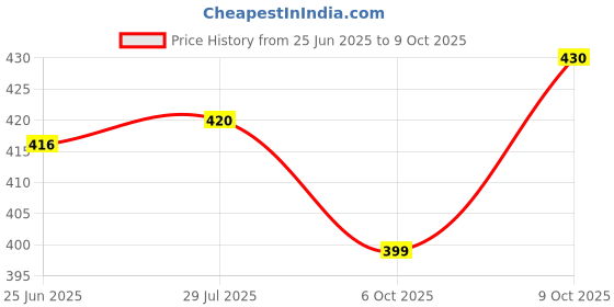 flipkart.com victac Plastic Runner/Slider for C Channel/Curtain Track with Plastic S Hooks pack of 100 Curtain Ring with Hook victac Price History Graph from 25 Jun 2025 to 9 Oct 2025