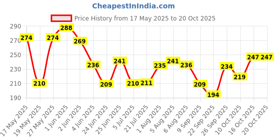 flipkart.com victac Stainless Steel Grab Bar for Bathroom & Bathtub Wall Mounted Safety Hand Support Rail Matt Finish - Balance Handle - Towel Bar 10 inch 1 Pcs Shower Grab Bar victac Price History Graph from 17 May 2025 to 20 Oct 2025