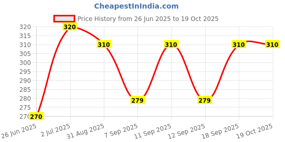 flipkart.com Victall umpire cap Price History Graph from 26 Jun 2025 to 18 Oct 2025