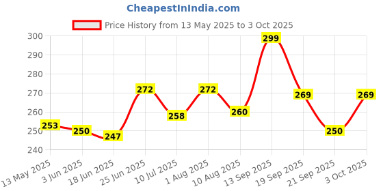 flipkart.com victall Volleyball Net Volleyball Net victall Price History Graph from 13 May 2025 to 3 Oct 2025