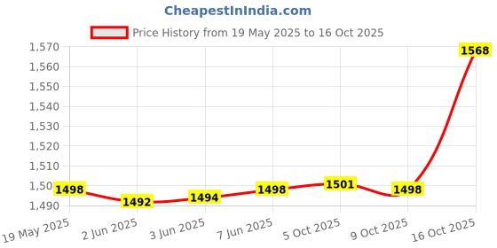 flipkart.com suryaviva Victo 750 W Mixer Grinder suryaviva Price History Graph from 19 May 2025 to 16 Oct 2025