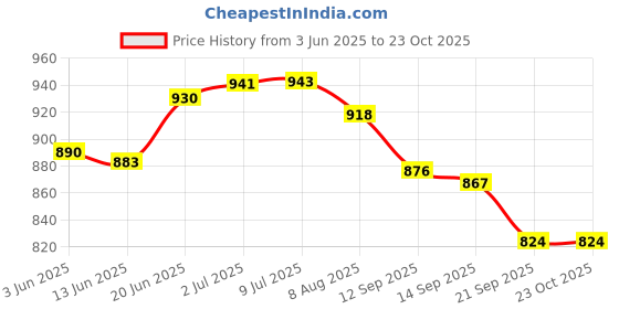 flipkart.com victoo sports VICTOO Aluminum Baseball Bat | Steel Baseball Bat (34 inch) Aluminium BaseballBat For 15+ Yrs victoo sports Price History Graph from 3 Jun 2025 to 22 Oct 2025