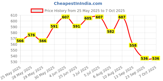 flipkart.com victoo Red Nylon Machine Knitted Badminton Net Badminton Net victoo Price History Graph from 25 May 2025 to 7 Oct 2025