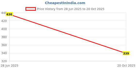 flipkart.com victoo Skating & Cycling Protective KIT Set (4 Pcs Set) Skating Guard Combo victoo Price History Graph from 28 Jun 2025 to 20 Oct 2025