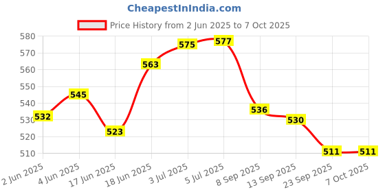 flipkart.com victoo sports Badminton Nylon Net Standard Size for Sports Training Badminton Net Badminton Net victoo sports Price History Graph from 2 Jun 2025 to 6 Oct 2025