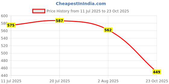 flipkart.com victoo sports Best Hockey Stick Pack of 2 Pcs Combo Hockey Stick Hockey Stick - 91.44 cm victoo sports Price History Graph from 11 Jul 2025 to 23 Oct 2025