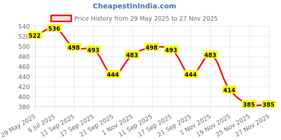 flipkart.com victoo volley ball premium-008 Volleyball - Size: 4 victoo Price History Graph from 29 May 2025 to 27 Nov 2025