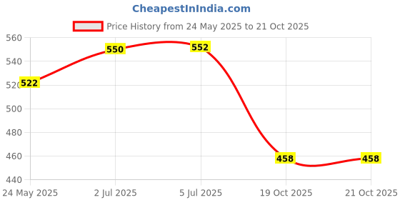 flipkart.com victoo volley ball premium-012 Volleyball - Size: 4 victoo Price History Graph from 24 May 2025 to 21 Oct 2025