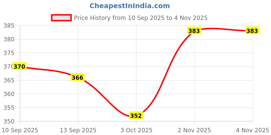 flipkart.com victoo Wooden BaseBatll Bat!1 Willow BaseballBat For 15+ Yrs victoo Price History Graph from 10 Sep 2025 to 1 Nov 2025
