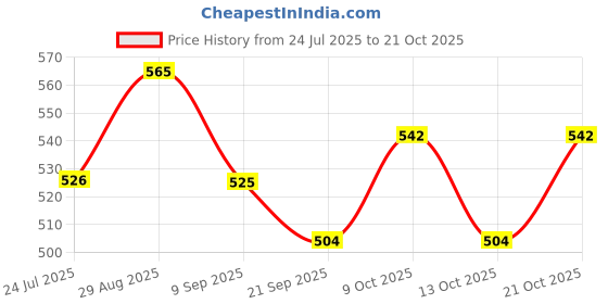 flipkart.com expsports Victor Basketball - Size: 5 Basketball - Size: 5 expsports Price History Graph from 24 Jul 2025 to 21 Oct 2025