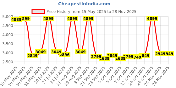 flipkart.com bluewud Victor Coffee Center Sofa Teapoy Console Table for Sofa Set Living Room Home Engineered Wood Coffee Table bluewud Price History Graph from 15 May 2025 to 26 Nov 2025