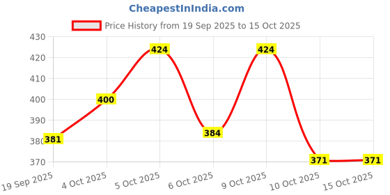 flipkart.com fogg Victor Deodorant For Men (Pack of 2) Deodorant Spray - For Women fogg Price History Graph from 19 Sep 2025 to 15 Oct 2025