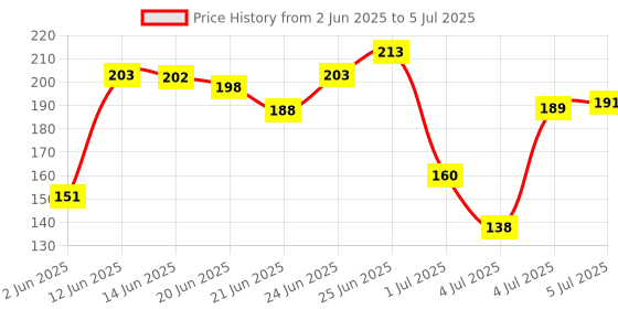 flipkart.com fogg Victor Deodorant (Pack of 1) Deodorant Spray-For Men fogg Price History Graph from 2 Jun 2025 to 5 Jul 2025