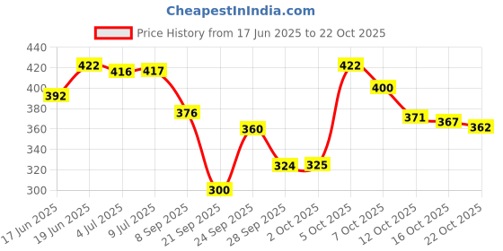 flipkart.com fogg Victor Deodorant PACK OF 2 Body Spray - For Men fogg Price History Graph from 17 Jun 2025 to 21 Oct 2025