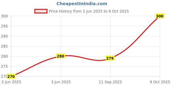 flipkart.com victor enterprise 11.5" Square Mirror with Wooden Handle for makeup & grooming, Big victor enterprise Price History Graph from 2 Jun 2025 to 9 Oct 2025