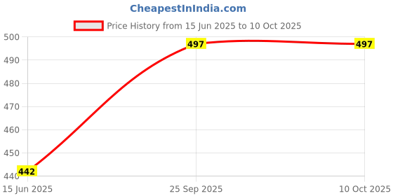 flipkart.com victor GR-377 Badminton Racket Towel Grip victor Price History Graph from 15 Jun 2025 to 10 Oct 2025