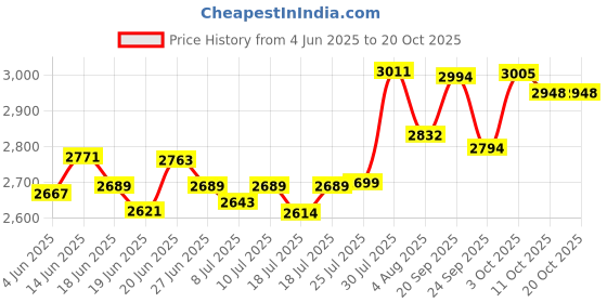 flipkart.com vidiem Victor (Green) 600 W 3 Jar 600 W Mixer Grinder vidiem Price History Graph from 4 Jun 2025 to 20 Oct 2025