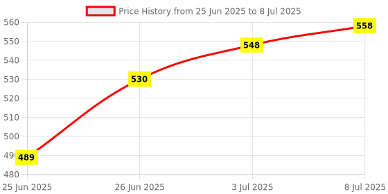 flipkart.com Victor Mirrors 3 in 1 Steam Inhaler Vaporiser Vaporizer Price History Graph from 25 Jun 2025 to 8 Jul 2025