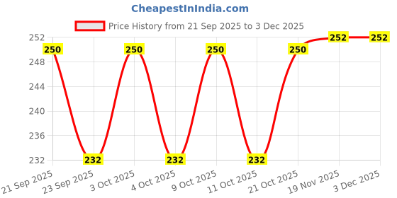 flipkart.com victor mirrors Fantasy_Maroon_3.5x5.5 Bathroom Mirror victor mirrors Price History Graph from 21 Sep 2025 to 3 Dec 2025
