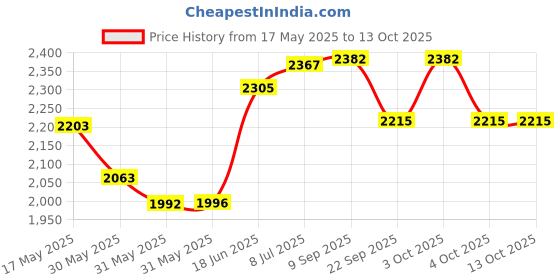 flipkart.com dash star Victor Musical Tricycle With Light & Under Seat Storage Space Victor Tricycle Victor Tricycle dash star Price History Graph from 17 May 2025 to 13 Oct 2025