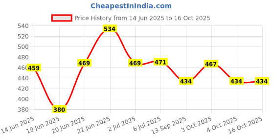 flipkart.com victor Nylon Rope in 2.7 MM Round Shape With 50 Meter Lenght Fuel Grass Trimmer victor Price History Graph from 14 Jun 2025 to 16 Oct 2025