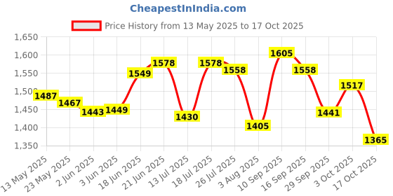 flipkart.com stag iconic Victor Palyset Table Tennis Kit stag iconic Price History Graph from 13 May 2025 to 17 Oct 2025