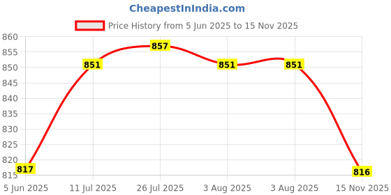 flipkart.com victor Spray Gun For Gardening And Agriculture With Excellent Quality 0 L Hose-end Sprayer victor Price History Graph from 5 Jun 2025 to 15 Nov 2025