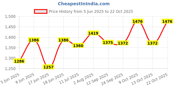 flipkart.com joyride Victor T19 Tricycle for kids with Comfortable seat | Safety Belt | Rubber Wheel Tricycle for Kids | 1 to 5 Years Kids with Dual Storage Basket Tricycle joyride Price History Graph from 5 Jun 2025 to 22 Oct 2025